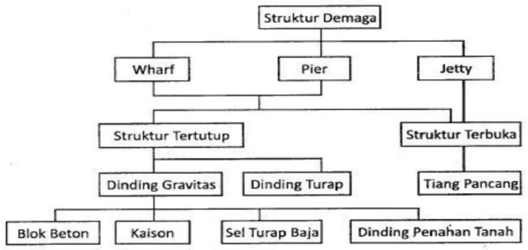 Gambar 1. Tipe Dermaga (Triatmodjo, B. 2010) 
