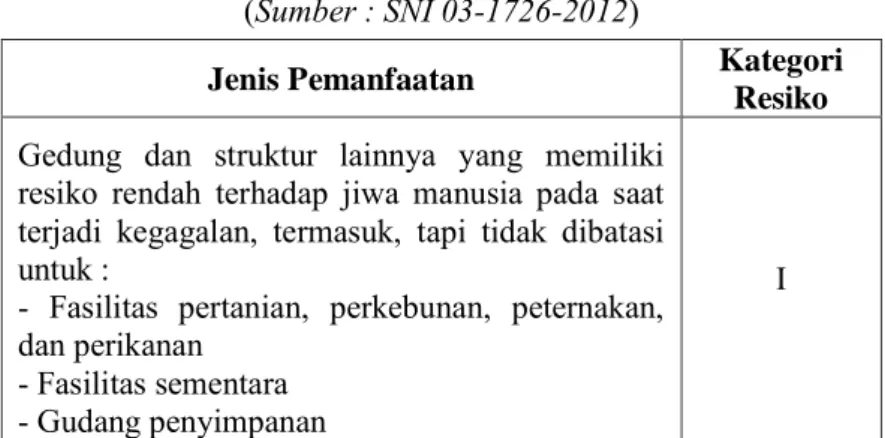 Tabel 2.1 Kategori Resiko Bangunan Gedung dan Struktur  Lainnya untuk Beban Gempa 