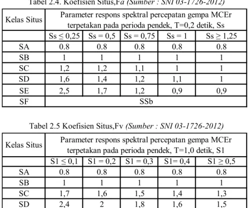 Tabel 2.5 Koefisien Situs,Fv (Sumber : SNI 03-1726-2012) 