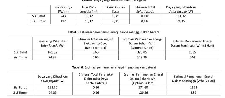 Tabel 4. Daya yang dihasilkan oleh solar glass  Faktor surya  (W/m 2 )  Luas Kaca Jendela (m2 )  Rasio PV dan Kaca  Efisiensi Total  Solar façade   