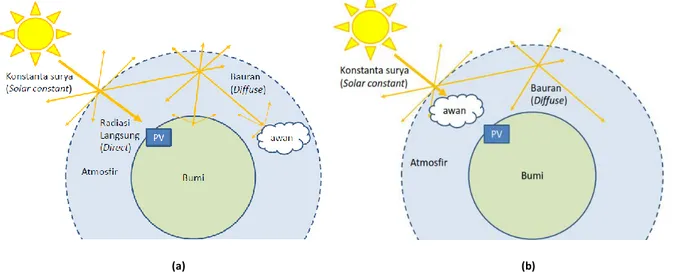 Gambar 2. Proses radiasi masuk ke atmosfir bumi (a) PV mendapatkan sinar radiasi dari radiasi langsung dan bauran (b) Radiasi langsung dihalangi oleh  awan dan PV hanya mendapatkan sinar bauran