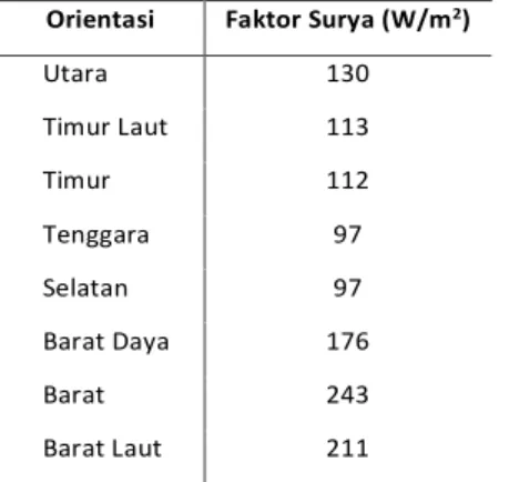 Tabel 1. Faktor surya vertikal untuk berbagai orientasi [17]  Orientasi  Faktor Surya (W/m 2 ) 