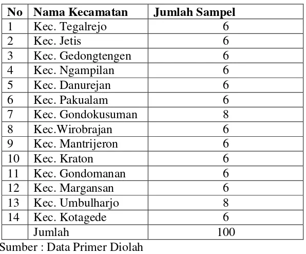 Tabel 3.1Jumlah Sampel Penelitian Tiap Kecamatan di Yogyakarta