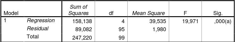 Tabel 5.9Ringkasan Hasil Uji F dengan Regresi Linier Berganda