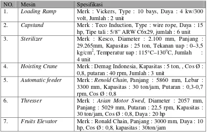 Tabel 2.4. Mesin di PT. Perkebunan Nusantara III Pabrik Kelapa 
