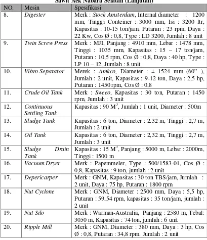 Tabel 2.4. Mesin di PT. Perkebunan Nusantara III Pabrik Kelapa Sawit Aek Nabara Selatan (Lanjutan) 