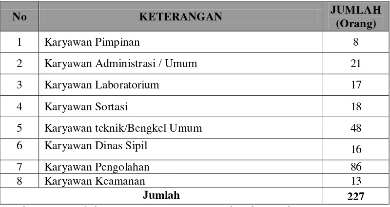 Tabel 2.5. Susunan dan Jumlah Tenaga Kerja PTPN III PKS Aek Nabara 