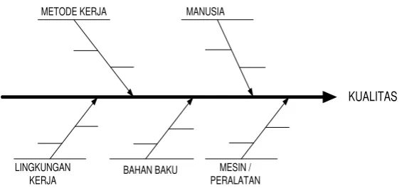 Gambar 3.4. Cause and Effect Diagram 