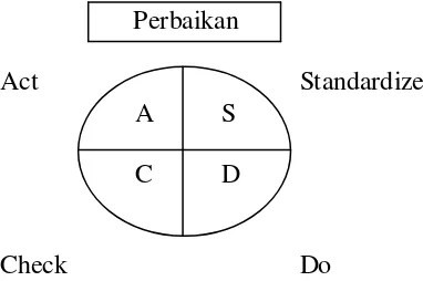 Gambar 3.5. Siklus PDCA (plan-do-check-action) 