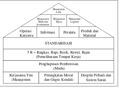 Gambar 3.8. Bangunan Manajemen Gemba 