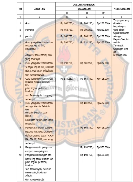 Tabel 2.1 TUNJANGAN TENAGA KEPENDIDIKAN 