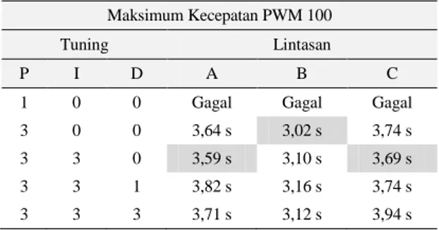 Tabel 1. Hasil Pengujian Untuk Kecepatan Maksismum PWM 100  Maksimum Kecepatan PWM 100 
