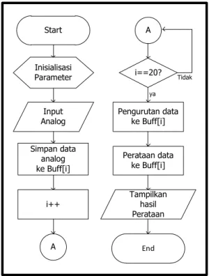 Gambar 5. Diagram Alir pH Meter (Banu, 2017)  