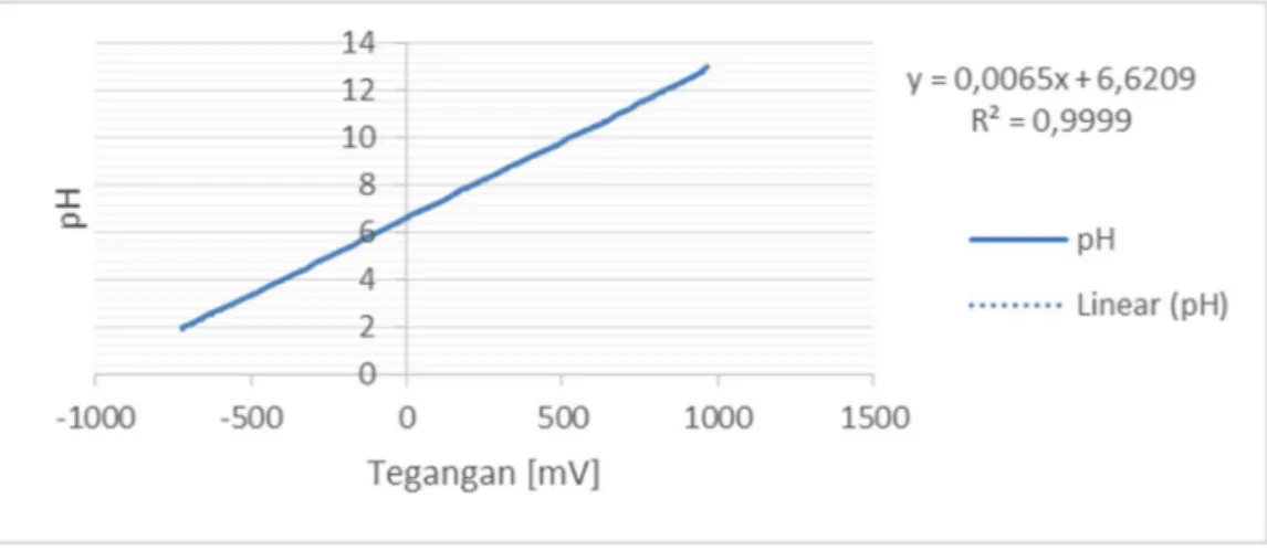 Gambar 6. Grafik Hubungan pH terhadap Tegangan pada IC CA3410AMZ 