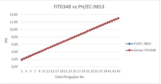 Gambar 8. Grafik Perbandingan Hasil Pengukuran pH antara   pH Meter PH/EC-9853 dan FIT0348 