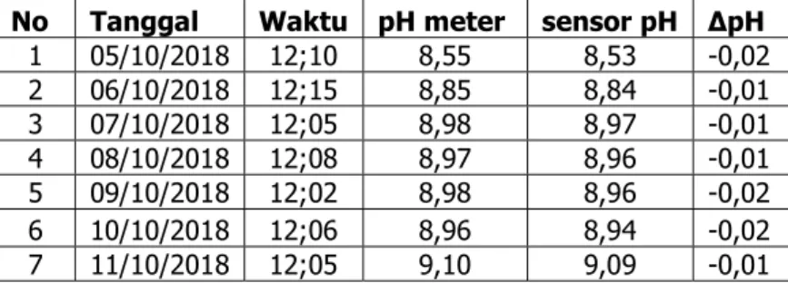 Tabel 2. Hasil Pengukuran pH dengan Penambahan Kontanta Ketepatan  No  Tanggal  Waktu  pH meter  sensor pH  ∆pH 