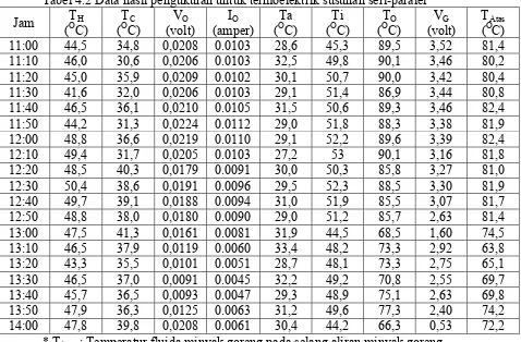 Tabel 4.2 Data hasil pengukuran untuk termoelektrik susunan seri-paralel 