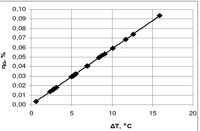 Gambar 5.14 Grafik hubungan efisiensi generator ( ηG) dengan selisih temperatur (ΔT) pada susunan paralel  