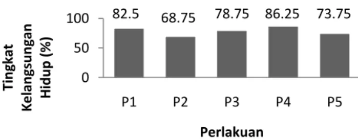 Tabel 1. Pengukuran kualitas air selama penelitian  Parameter  Satuan  Kisaran 