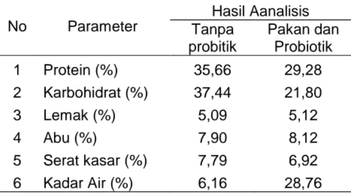 Tabel  2.  Hasil  analisis  proksimat  pakan  yang  membandingkan  antara  pakan  tanpa  penambahan  dan  dengan  penambahan  probiotik  No  Parameter  Hasil Aanalisis  Tanpa  probitik  Pakan dan Probiotik  1  Protein (%)  35,66  29,28  2  Karbohidrat (%) 