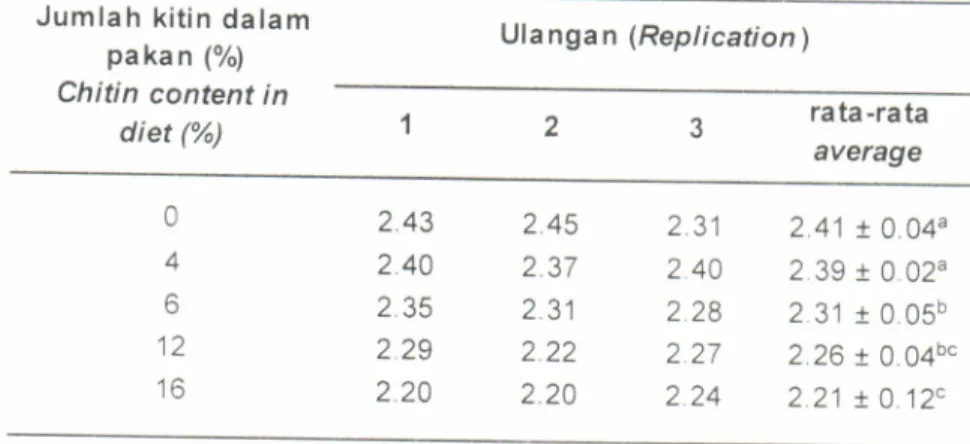 Tabel  3  Laju konsumsl  pakan  harian gurami  setiap  perlakuan  selama  penelitian  (30  hari) Table  3  Daily constrmption  rate  of  gouramy  of  each  ireatment  during  the  experiment  (30  days)