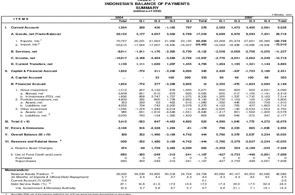TABLE 1  INDONESIA'S BALANCE OF PAYMENTS