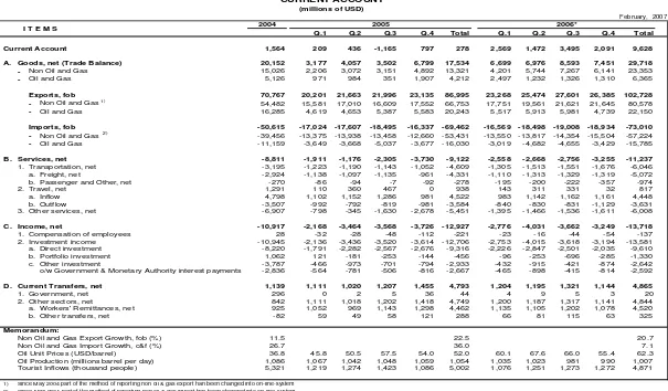 TABLE 2 INDONESIA'S BALANCE OF PAYMENTS