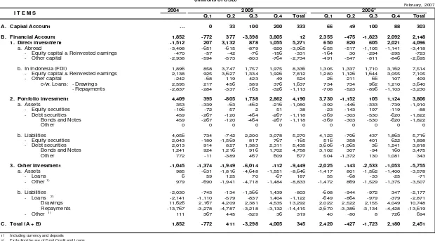 TABLE 3  INDONESIA'S BALANCE OF PAYMENTS