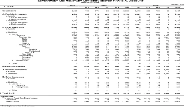 TABLE 4 INDONESIA'S BALANCE OF PAYMENTS