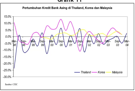 Grafik 11 Pertumbuhan Kredit Bank Asing di Thailand, Korea dan Malaysia