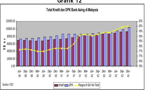 Grafik 12 Total Kredit dan DPK Bank Asing di Malaysia