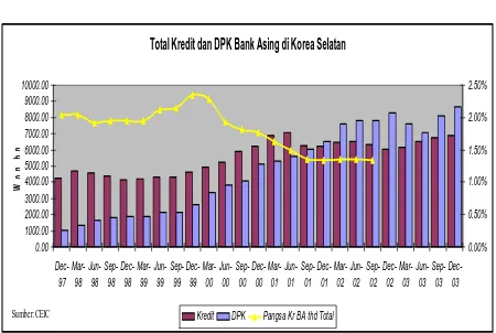  Grafik 14 Total Kredit dan DPK Bank Asing di Korea Selatan