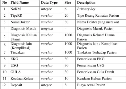 Tabel 3.3. Rekam Medis 