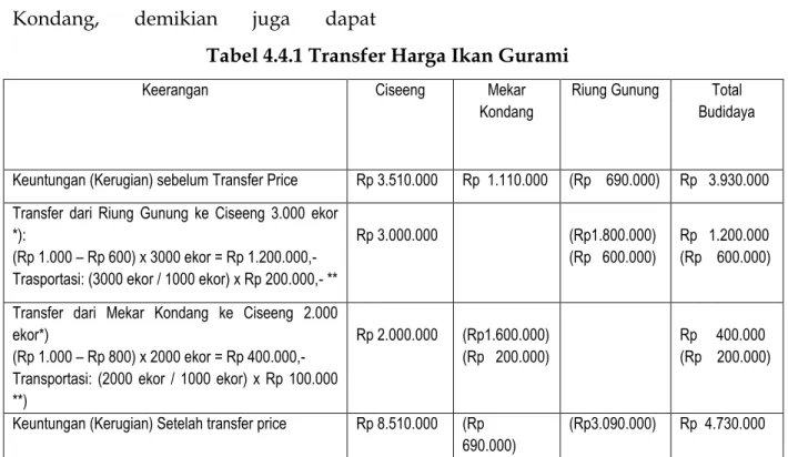 Tabel 4.4.1 Transfer Harga Ikan Gurami 