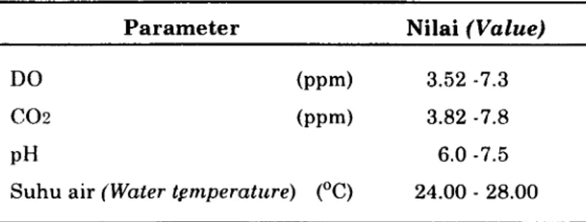 Tabel  4.  Parameter  kualitas  air  selama  180  hari  pemeliharaan. Table  4.  Water  qu.ality paranteters  during  180-day  rearing period.