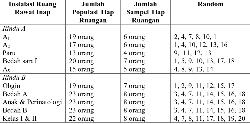 Tabel 4.1  Besar Sampel Tiap Ruangan dan Hasil Random di Instalasi Ruang Rawat Inap Rindu A dan Rindu B   Instalasi Ruang Jumlah Jumlah Random 
