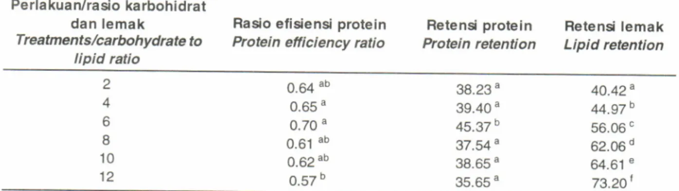 Table  4'  Protein efficiency  ratio,  protein  retention  (%),  and  lipid retention  (%)  of  Pangasius djambal  during 4weeks  rearing  period