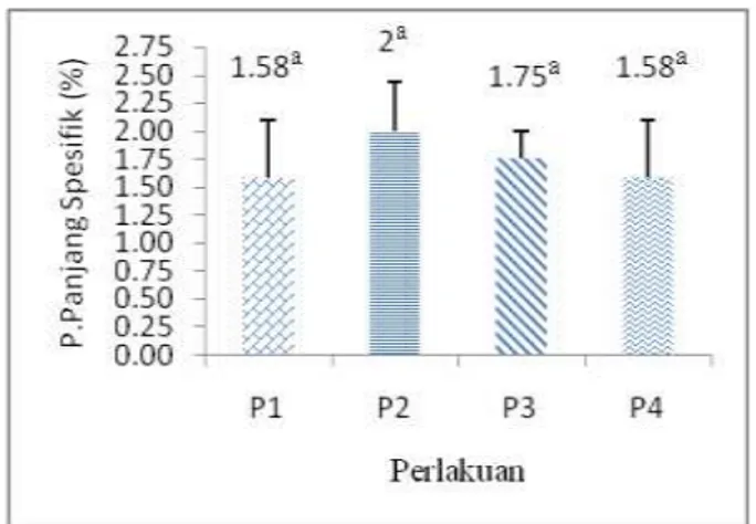 Gambar  3.  Pertumbuhan  panjang  spesifik  ikan  badut  dengan  periode  pemuasaan  yang  berbeda  (P1=  tanpa  pemuasaan,  P2  =  1  hari  dipuasakan  1  diberi  pakan,  P3  =  1  hari  dipuasakan  2  hari  diberi  pakan  dan  P4  =  1  hari dipuasakan d