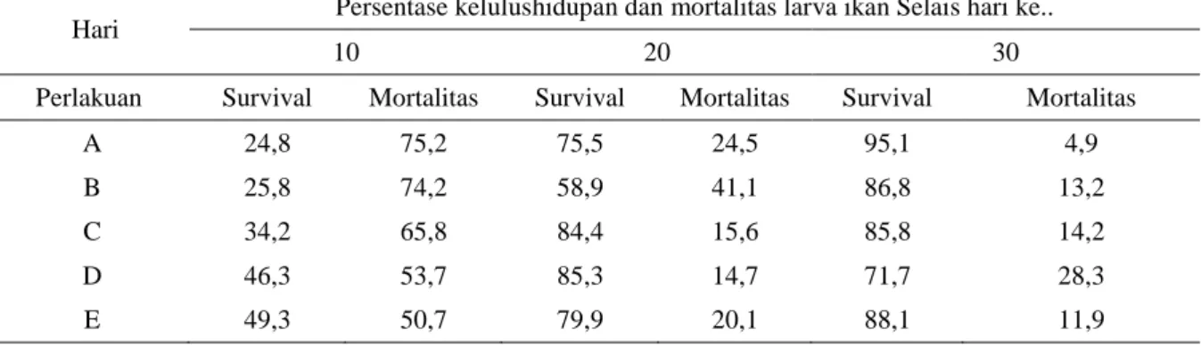 Tabel 1.  Rata-rata    Persentase  Kelulushidupan  dan  Mortalitas  Larva  Selais  pada  masing-Masing  Perlakuan pada Setiap Kali Pengukuran 