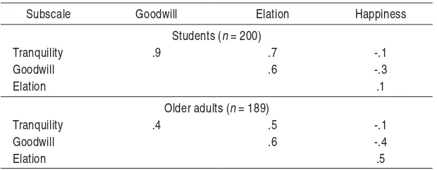 Table XIntercorrelations Between Subscales for Students and Older Adults