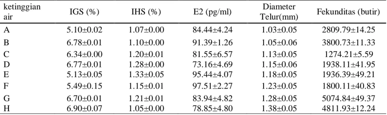 Tabel 1. Pengaruh perubahan ketinggian air terhadap parameter status reproduksi ikan gabus  ketinggian 