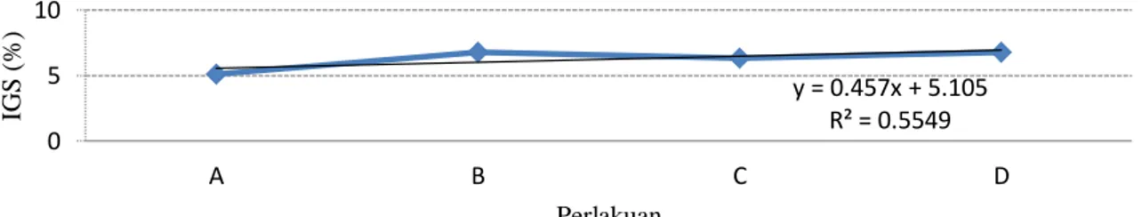 Gambar 2. Grafik hubungan penaikan ketinggian terhadap indeks gonado somatic 