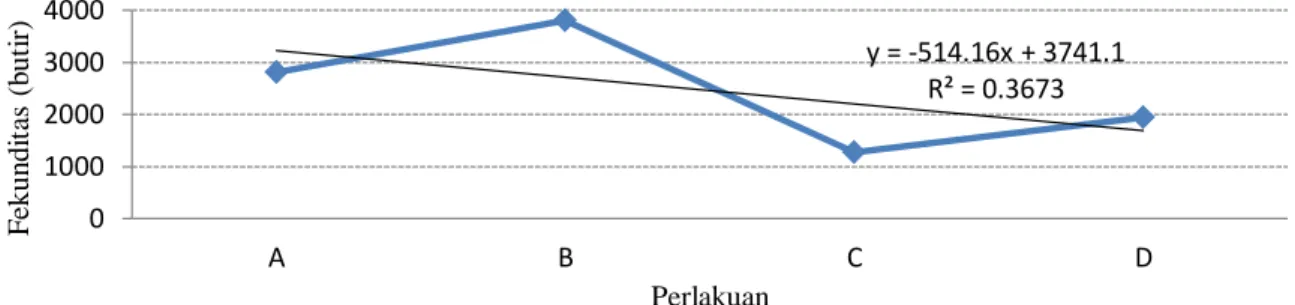 Gambar 9. Grafik hubungan penurunan ketinggian terhadap fekunditas 