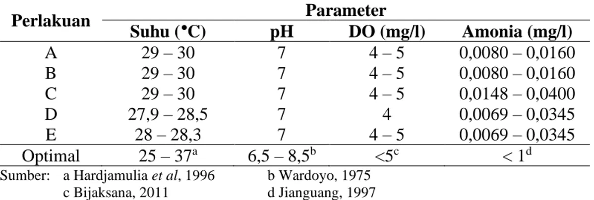 Tabel 2. Kualitas air selama pemeliharaan benih ikan gabus Channa striata (Bloch,  1793)