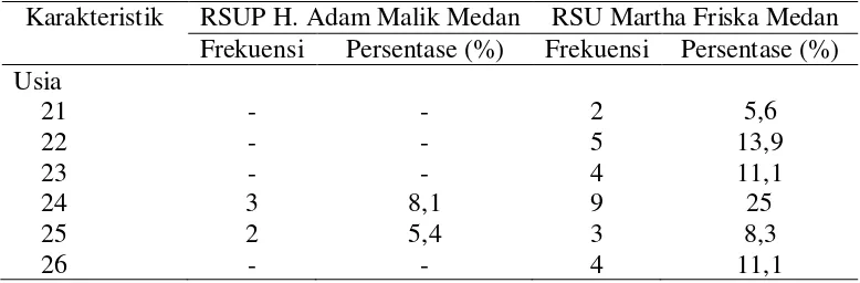 Tabel 2 Distribusi Frekuensi Karakteristik Demografi Responden di Ruangan Rawat 