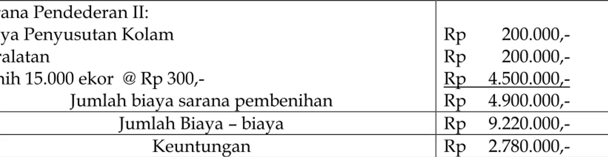 Tabel 4.1.4: Perhitungan Budidaya Ikan Mas Pendederan 4 Desa Mekar Kondang 