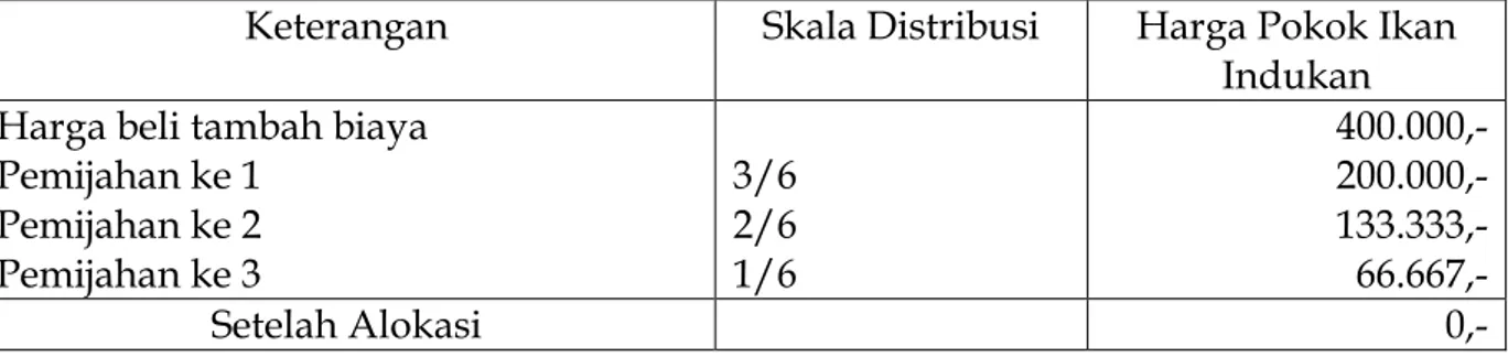 Tabel 4.2.2: Perhitungan Budidaya Pendederan 2 Desa Riung Gunung 