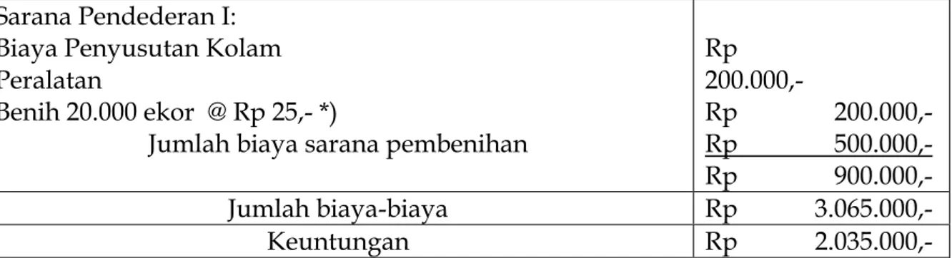 Tabel 4.1.3: Perhitungan Budidaya Pendederan 3 Desa Riung Gunung 