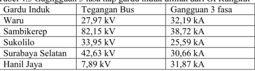 Tabel 4.3 Gagngguan 3 fasa tiap gardu induk dilihat dari GI Rungkut  Gardu Induk  Tegangan Bus  Gangguan 3 fasa 