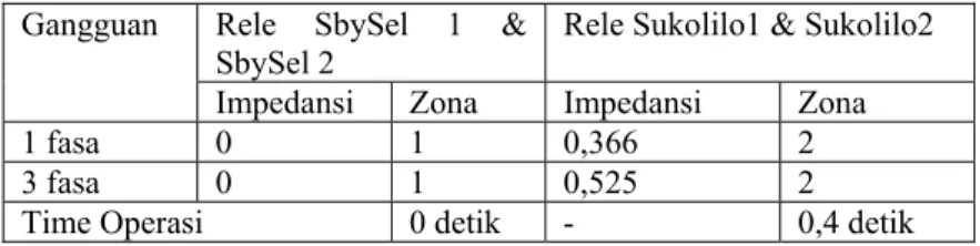 Tabel  4.8  Nilai  Impedansi  gangguan  di  GI  Surabaya  Selatan  ke  GI  Sukolilo 